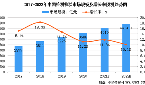 2022年中国检测检验市场规模及行业发展趋势分析（图）