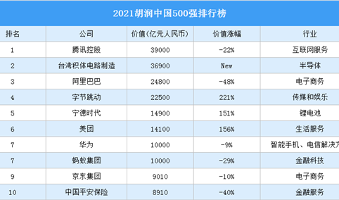 2021胡润中国500强排行榜（附完整榜单）