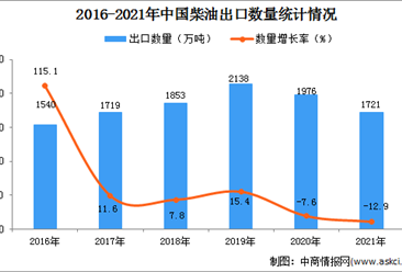 2021年度中國柴油出口數據統計分析