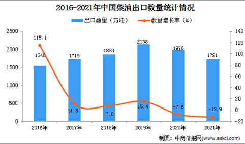 2021年度中国柴油出口数据统计分析