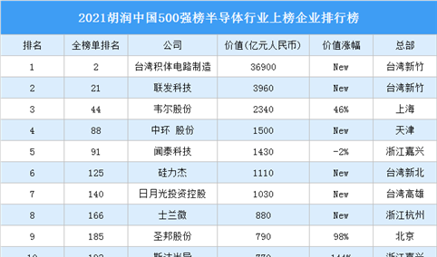 2021胡润中国500强榜半导体行业上榜企业排行榜（附榜单）