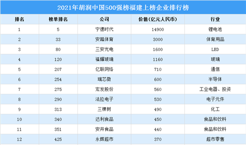 2021年胡润中国500强榜福建上榜企业排行榜（附榜单）