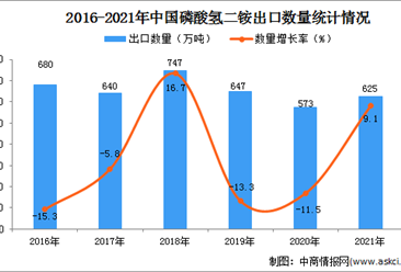 2021年1-12月中国磷酸氢二铵出口数据统计分析