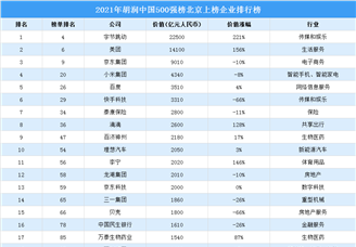 2021胡润中国500强榜北京上榜企业排行榜（附榜单）