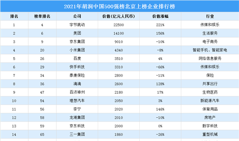 2021胡润中国500强榜北京上榜企业排行榜（附榜单）