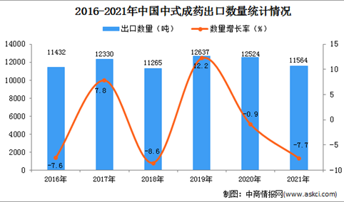 2021年1-12月中国中式成药出口数据统计分析
