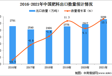 2021年度中國肥料出口數據統計分析