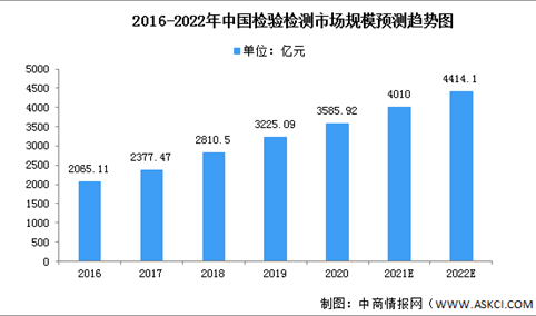 2022年中国检验检测市场现状及竞争格局预测分析（图）