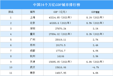 中国24个万亿GDP城市数据分析：上海北京GDP突破4万亿（图）