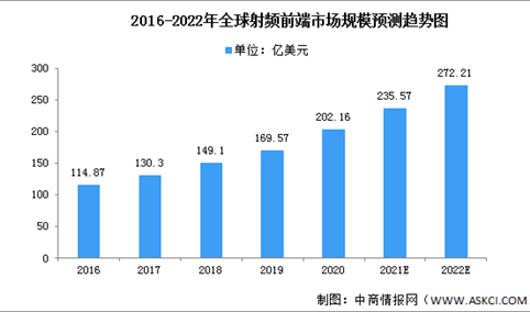 2022年全球射频前端市场现状及竞争格局分析（图）