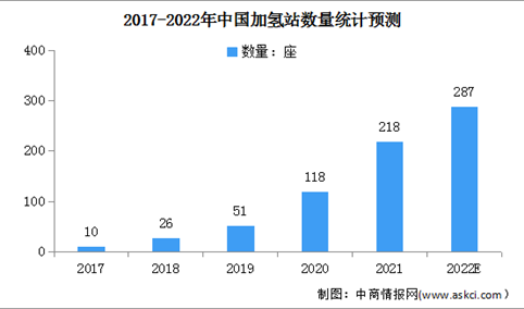 2022年中国加氢站行业市场现状及发展前景预测分析（图）
