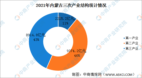 蒙古2021年gdp_内蒙古2021年各市GDP:包头反超呼和浩特,鄂尔多斯、乌海抢眼