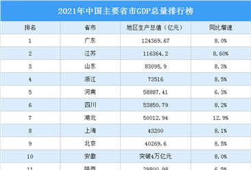 2021年中国主要省市GDP排行榜：广东经济突破12万亿（图）