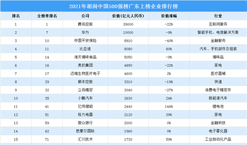 2021胡润中国500强榜广东上榜企业排行榜（附榜单）