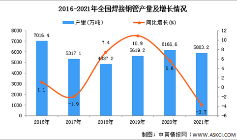 2021年全国焊接钢管产量数据统计分析