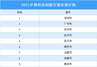 2021中国科技创新百强市排行榜（附榜单）
