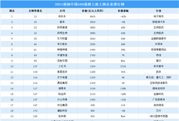 2021胡润中国500强榜上海上榜企业排行榜（附榜单）
