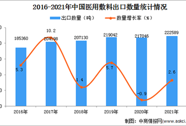 2021年1-12月中国医用敷料出口数据统计分析