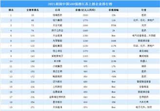 2021胡润中国500强榜江苏上榜企业排行榜（附榜单）