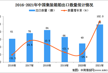 2021年1-12月中国集装箱船出口数据统计分析