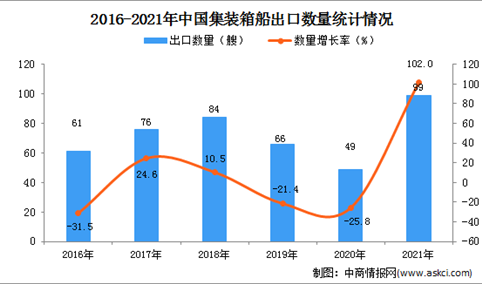 2021年1-12月中国集装箱船出口数据统计分析