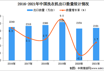 2021年度中国洗衣机出口数据统计分析