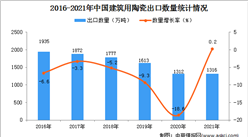 2021年度中國建筑用陶瓷出口數據統計分析