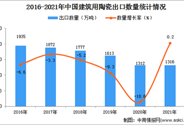 2021年度中國建筑用陶瓷出口數據統計分析