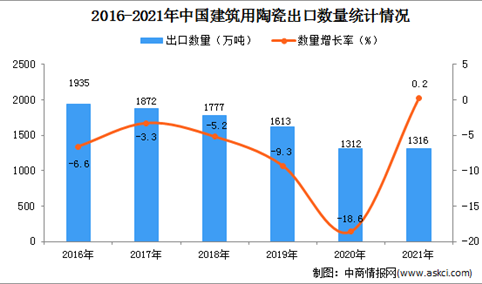 2021年度中国建筑用陶瓷出口数据统计分析