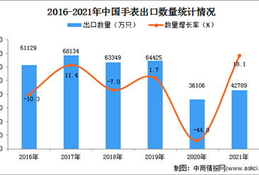 2021年1-12月中國手表出口數據統計分析