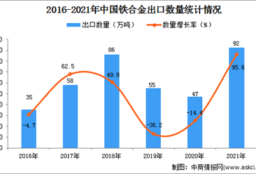 2021年1-12月中国铁合金出口数据统计分析