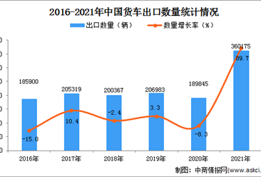 2021年1-12月中国货车出口数据统计分析