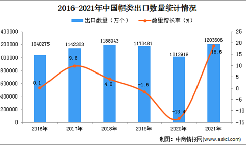 2021年1-12月中国帽类出口数据统计分析