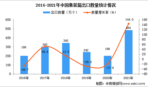 2021年1-12月中国集装箱出口数据统计分析
