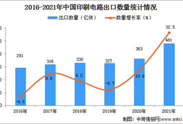 2021年1-12月中国印刷电路出口数据统计分析
