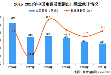 2021年1-12月中国角钢及型钢出口数据统计分析
