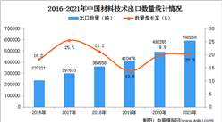 2021年度中國材料技術出口數據統計分析