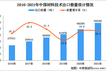 2021年度中国材料技术出口数据统计分析