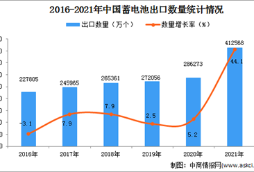 2021年度中國蓄電池出口數據統計分析