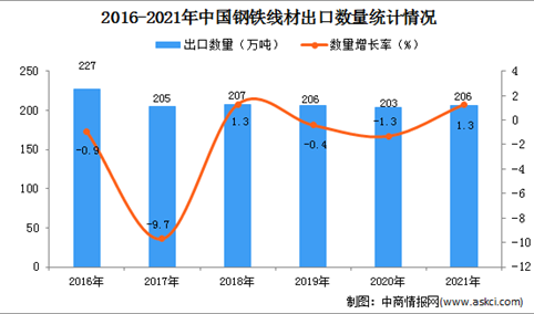 2021年度中国钢铁线材出口数据统计分析