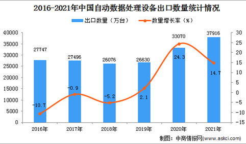 2021年度中国自动数据处理设备出口数据统计分析