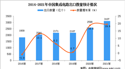 2021年度中国集成电路出口数据统计分析
