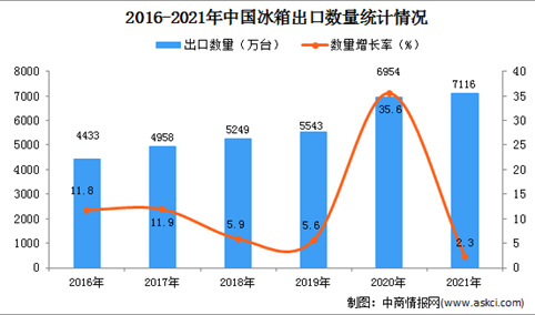 2021年1-12月中国冰箱出口数据统计分析