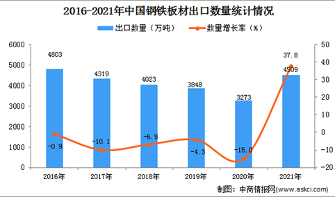 2021年度中国钢铁板材出口数据统计分析