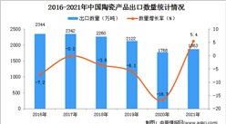 2021年1-12月中国陶瓷产品出口数据统计分析