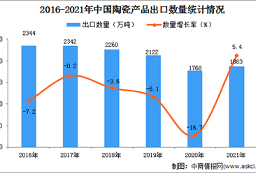 2021年1-12月中國陶瓷產品出口數據統計分析