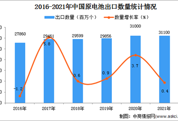 2021年度中国原电池出口数据统计分析