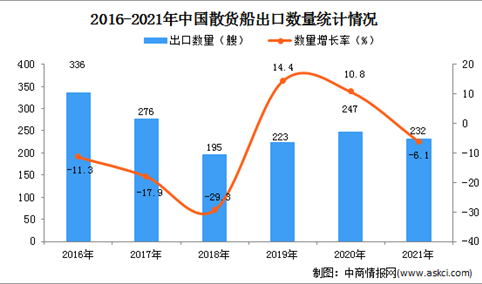 2021年度中国散货船出口数据统计分析