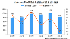 2021年度中国液晶电视机出口数据统计分析