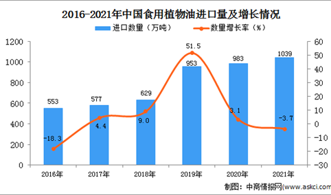 2021年1-12月中国食用植物油进口数据统计分析